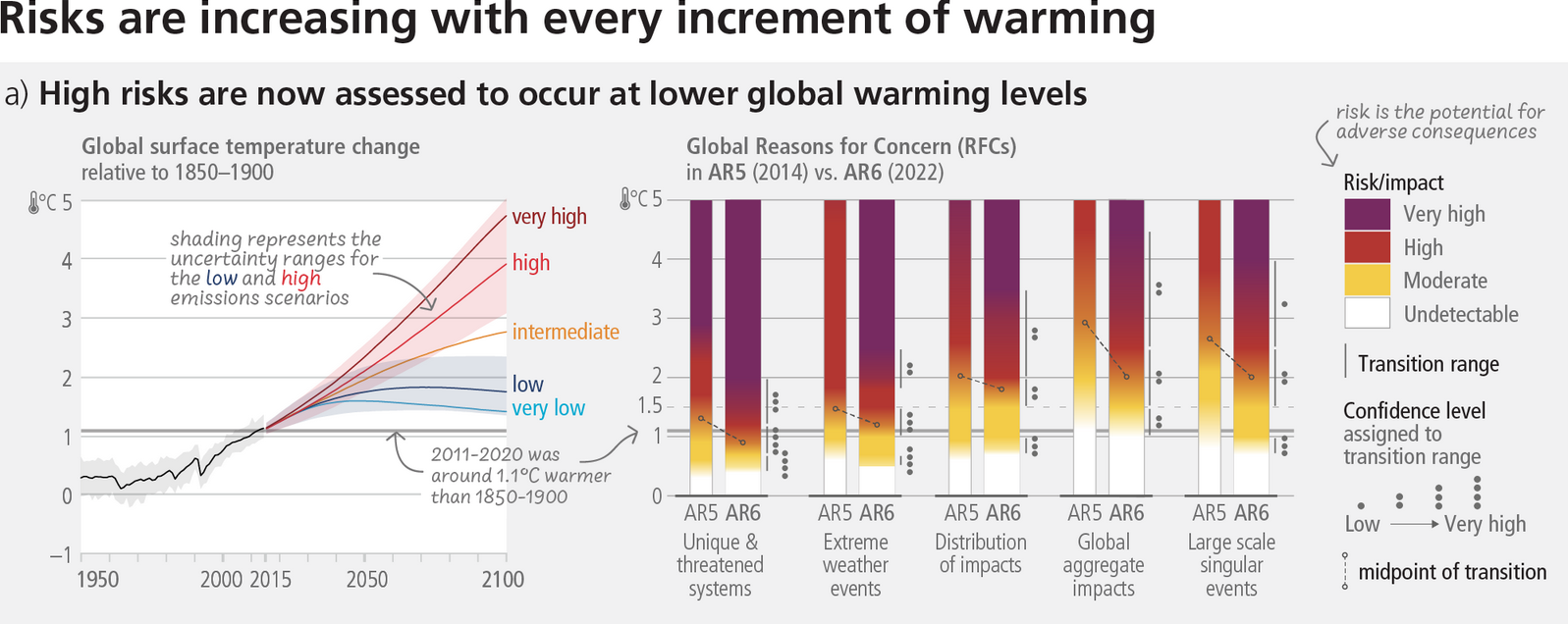 /brief/img/Screenshot 2023-03-21 at 07-44-30 IPCC_AR6_SYR_SPM_Figure4.png